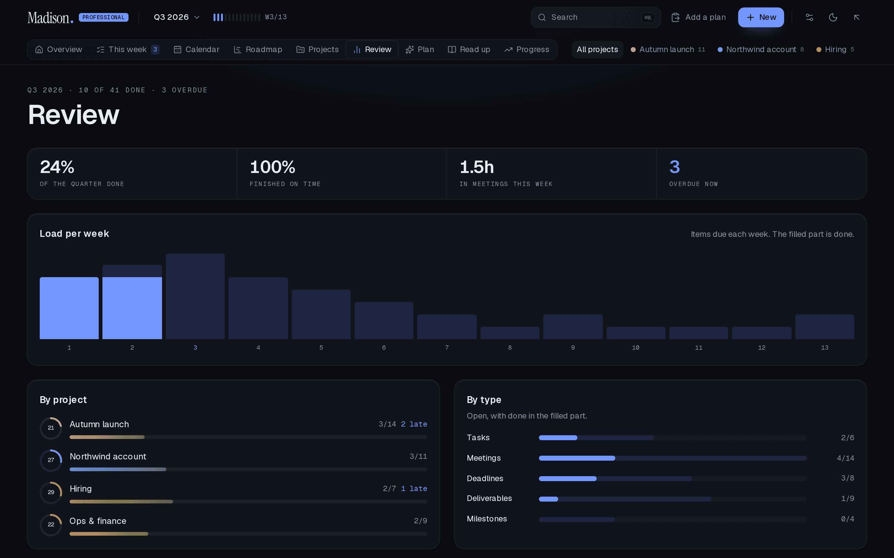 Review: 24% of the quarter done, 100% on time, 1.5 hours in meetings, load per week